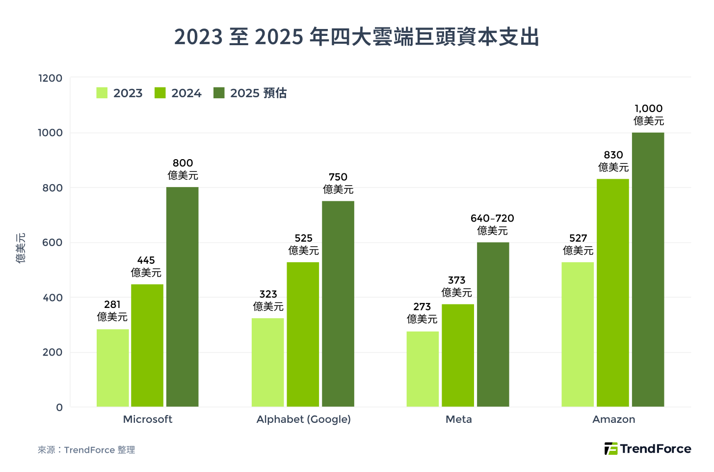 四大雲端服務供應商(CSP)從2023至2025年的資本支出不斷增長，今年也持續大力投入 AI 基礎建設的發展。