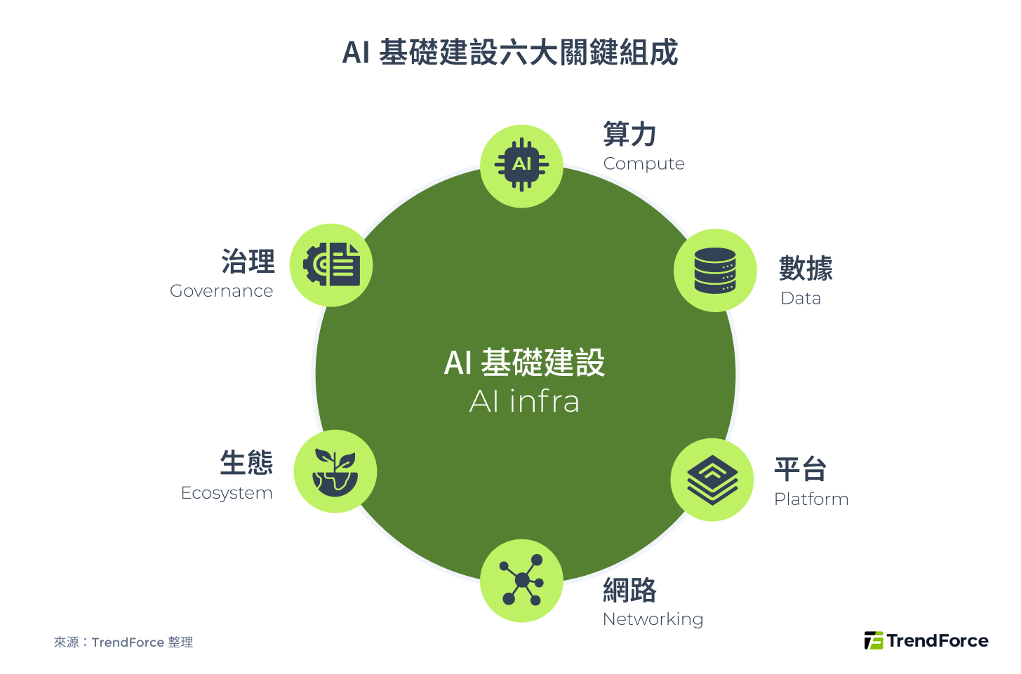 AI 基礎建設由算力、數據、平台、網路、生態、治理所組成，構成完整的架構堆疊。