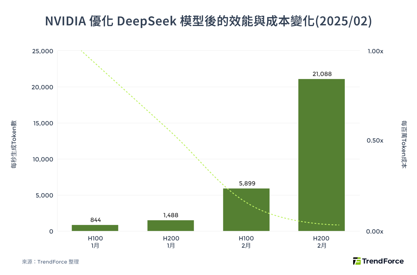 2025年2月 NVIDIA 優化 DeepSeek-R1 模型，推理速度提升 25 倍，單 Token 成本下降 20 倍。